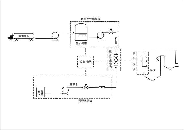 烟气脱硝技术选择性非催化还原法（SNCR）