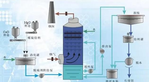 脱硫_烟气脱硫，锅炉烟气脱硫，烟气脱硫技术与方法，烟气脱硫技术方案
